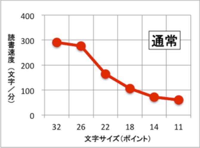横軸に文字サイズ、縦軸に読書速度でグラフ化した例