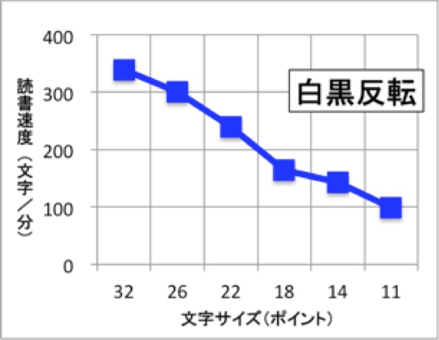 横軸に文字サイズ、縦軸に読書速度でグラフ化した例